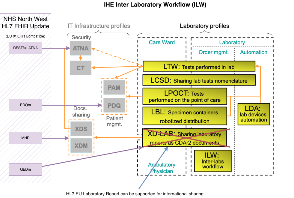 IHE ILW Modernistion with FHIR